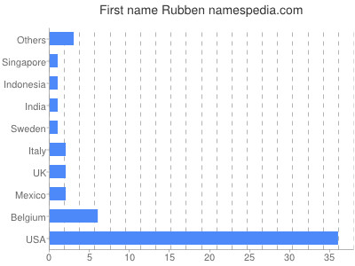 Vornamen Rubben