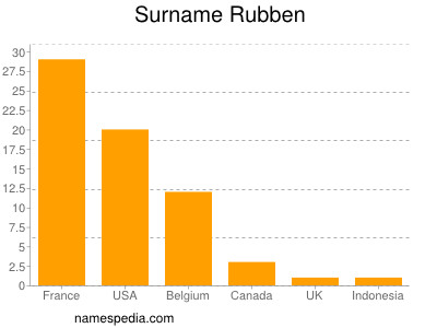 Familiennamen Rubben