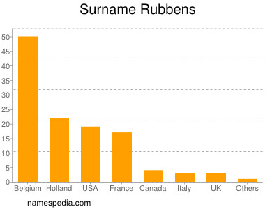 Surname Rubbens