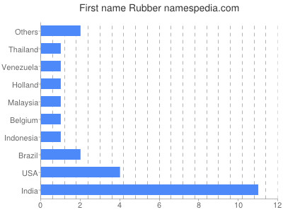 Vornamen Rubber