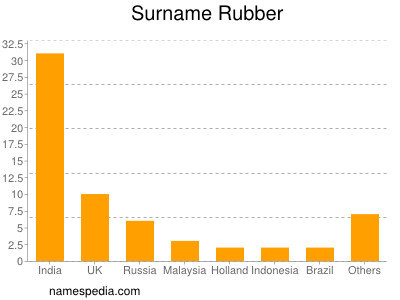 Surname Rubber