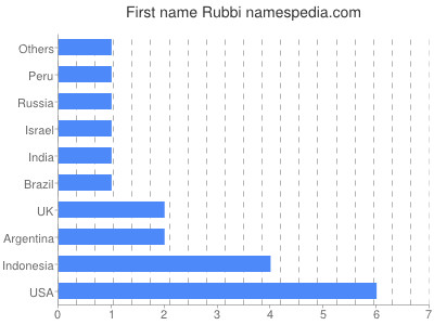 Vornamen Rubbi