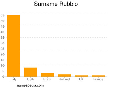 Familiennamen Rubbio