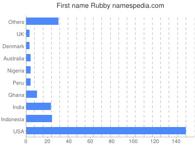Vornamen Rubby