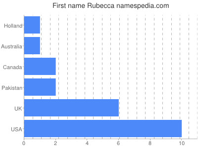 Vornamen Rubecca