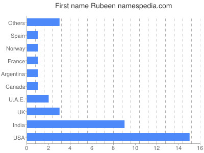 Vornamen Rubeen