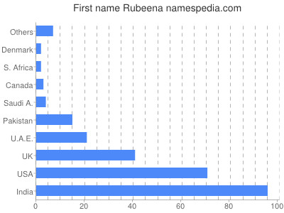 Vornamen Rubeena