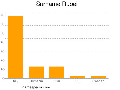 Familiennamen Rubei