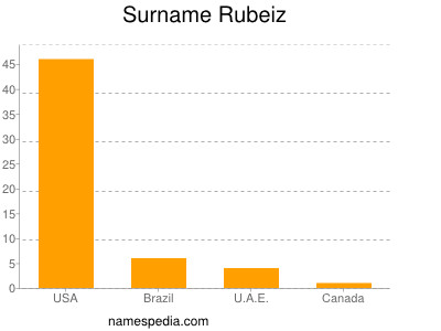 Familiennamen Rubeiz