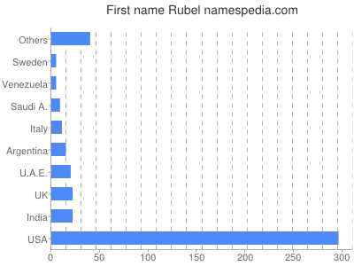 Vornamen Rubel