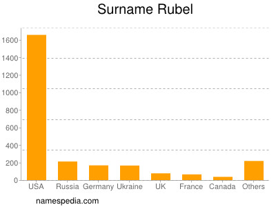 Familiennamen Rubel