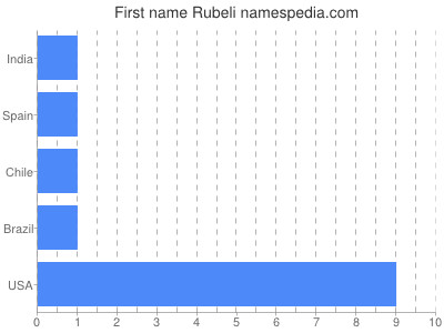Vornamen Rubeli