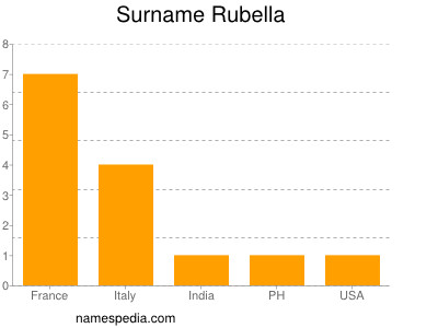 Familiennamen Rubella
