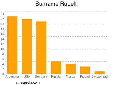 Familiennamen Rubelt