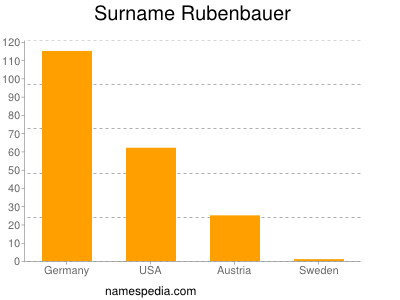 Familiennamen Rubenbauer