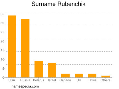 nom Rubenchik