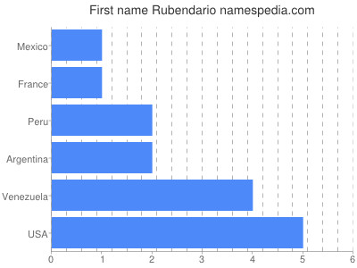 prenom Rubendario