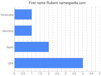 Vornamen Rubent