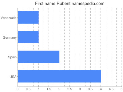 prenom Rubent