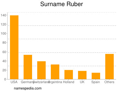 Surname Ruber