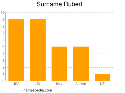 Familiennamen Ruberl
