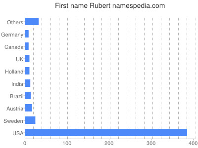 Vornamen Rubert