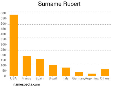 Familiennamen Rubert