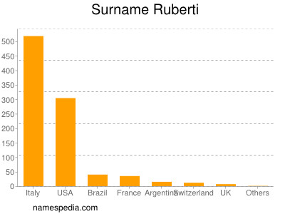 Familiennamen Ruberti