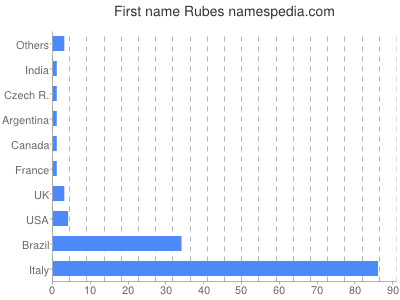 Given name Rubes
