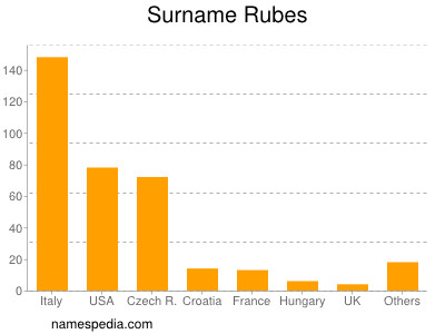 Familiennamen Rubes