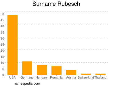 Familiennamen Rubesch