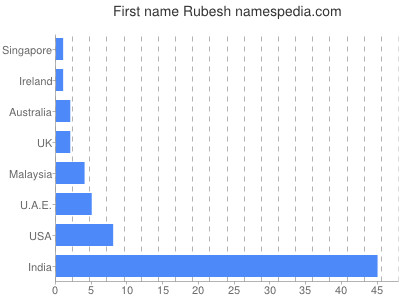 Given name Rubesh