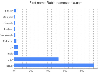 Vornamen Rubia