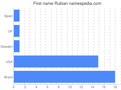 prenom Rubian