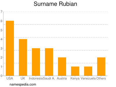 Surname Rubian