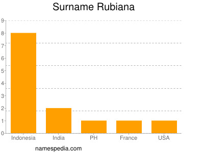 Surname Rubiana