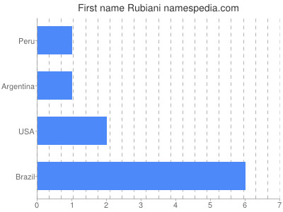 Vornamen Rubiani