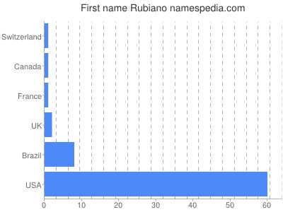 Vornamen Rubiano