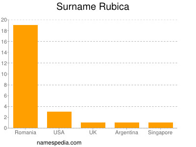 Familiennamen Rubica