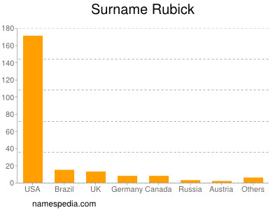 Familiennamen Rubick