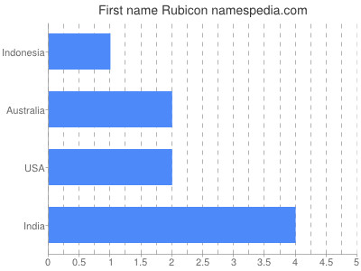 Vornamen Rubicon