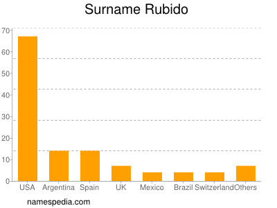 Surname Rubido