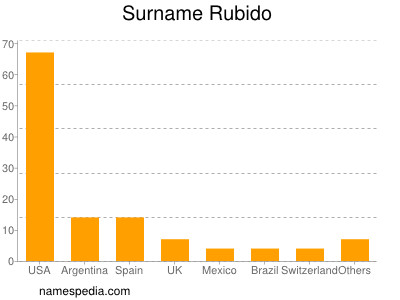 Familiennamen Rubido