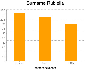 Surname Rubiella