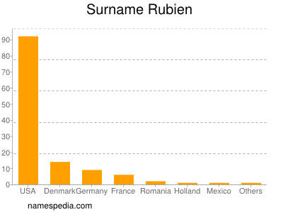 Surname Rubien
