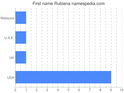 Vornamen Rubiena