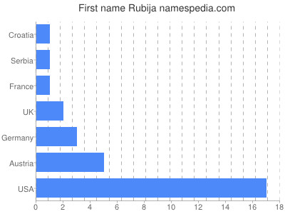 Vornamen Rubija