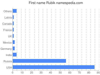 Vornamen Rubik