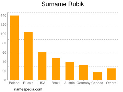 Familiennamen Rubik