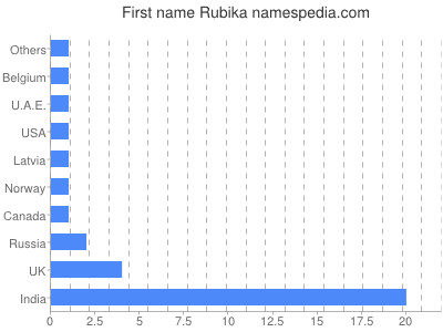 Given name Rubika